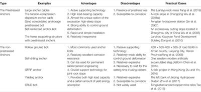 Progress and Perspectives of Geotechnical Anchor Bolts on Slope Engineering in China